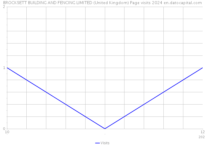 BROCKSETT BUILDING AND FENCING LIMITED (United Kingdom) Page visits 2024 