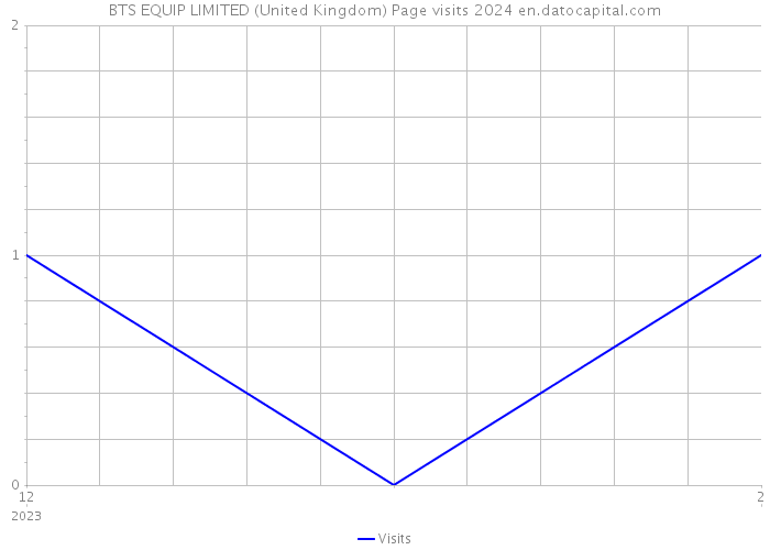 BTS EQUIP LIMITED (United Kingdom) Page visits 2024 
