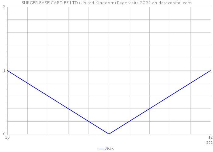 BURGER BASE CARDIFF LTD (United Kingdom) Page visits 2024 