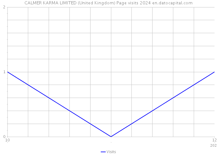 CALMER KARMA LIMITED (United Kingdom) Page visits 2024 
