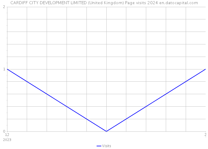 CARDIFF CITY DEVELOPMENT LIMITED (United Kingdom) Page visits 2024 