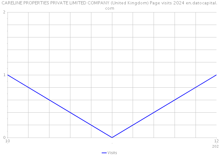 CARELINE PROPERTIES PRIVATE LIMITED COMPANY (United Kingdom) Page visits 2024 