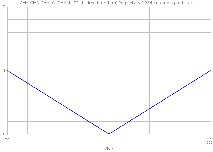 CHA CHA CHAI OLDHAM LTD (United Kingdom) Page visits 2024 