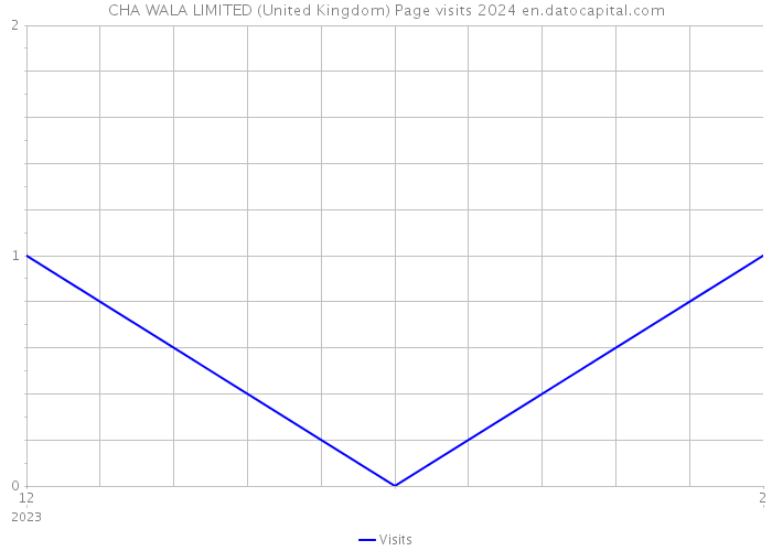 CHA WALA LIMITED (United Kingdom) Page visits 2024 