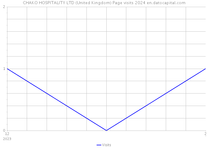 CHAKO HOSPITALITY LTD (United Kingdom) Page visits 2024 