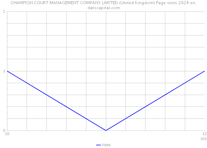 CHAMPION COURT MANAGEMENT COMPANY LIMITED (United Kingdom) Page visits 2024 