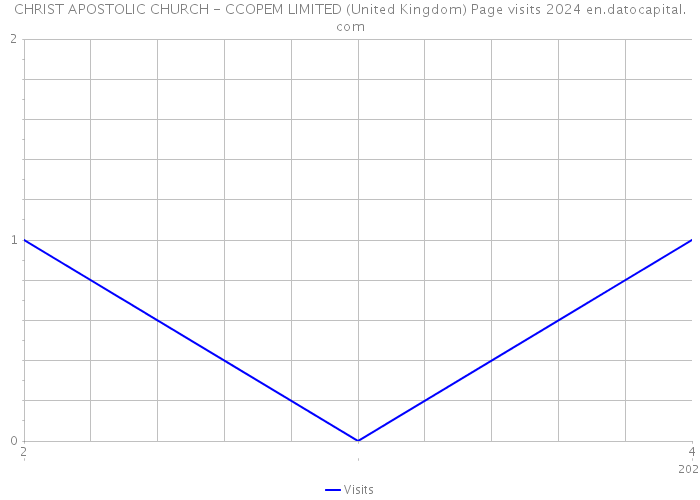 CHRIST APOSTOLIC CHURCH - CCOPEM LIMITED (United Kingdom) Page visits 2024 