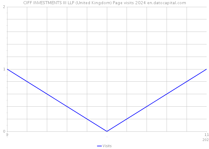 CIFF INVESTMENTS III LLP (United Kingdom) Page visits 2024 