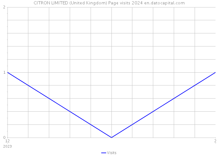 CITRON LIMITED (United Kingdom) Page visits 2024 