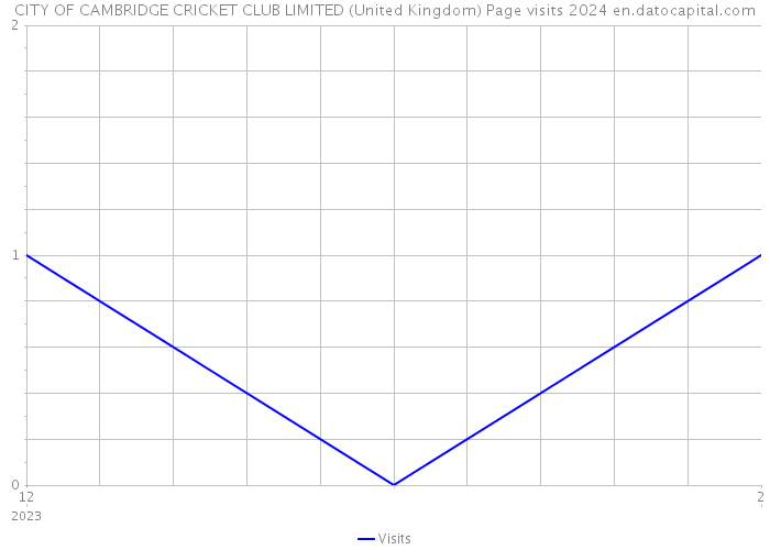 CITY OF CAMBRIDGE CRICKET CLUB LIMITED (United Kingdom) Page visits 2024 
