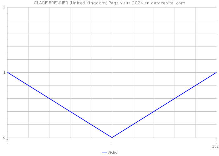 CLARE BRENNER (United Kingdom) Page visits 2024 