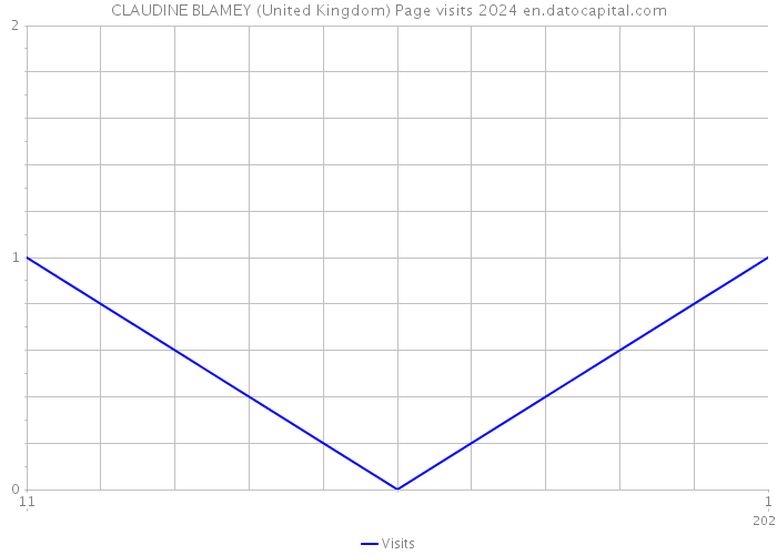 CLAUDINE BLAMEY (United Kingdom) Page visits 2024 