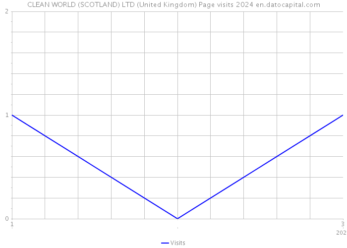 CLEAN WORLD (SCOTLAND) LTD (United Kingdom) Page visits 2024 