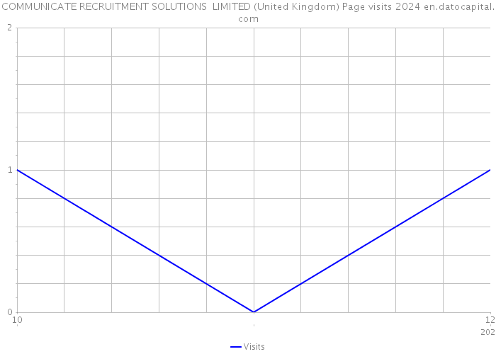 COMMUNICATE RECRUITMENT SOLUTIONS LIMITED (United Kingdom) Page visits 2024 