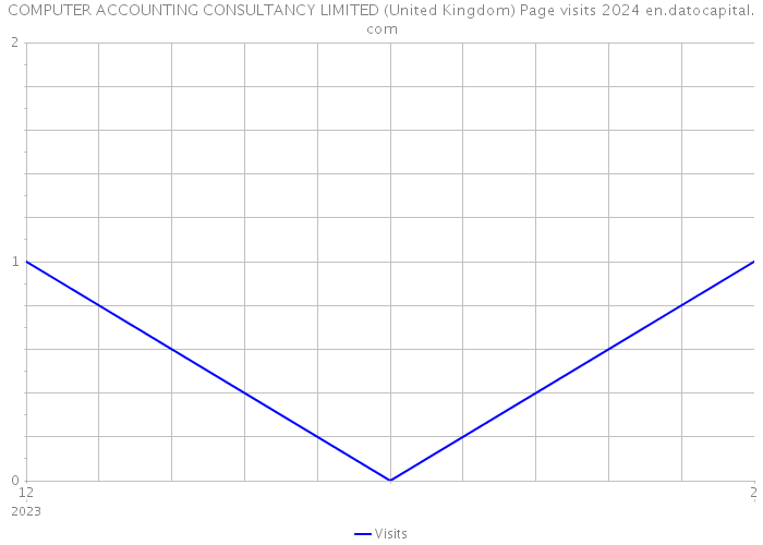 COMPUTER ACCOUNTING CONSULTANCY LIMITED (United Kingdom) Page visits 2024 