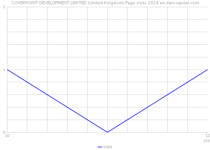 COVERPOINT DEVELOPMENT LIMITED (United Kingdom) Page visits 2024 