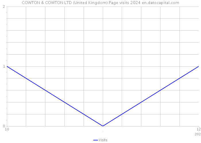 COWTON & COWTON LTD (United Kingdom) Page visits 2024 
