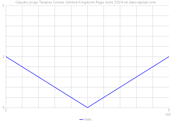 Claudio Jorge Tavares Gomes (United Kingdom) Page visits 2024 