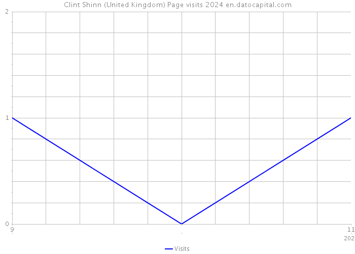 Clint Shinn (United Kingdom) Page visits 2024 