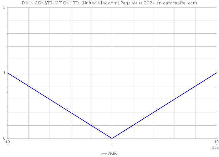 D K N CONSTRUCTION LTD. (United Kingdom) Page visits 2024 