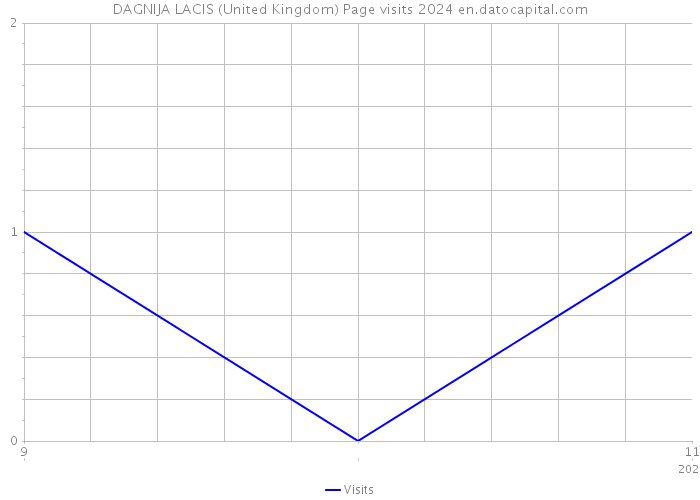 DAGNIJA LACIS (United Kingdom) Page visits 2024 