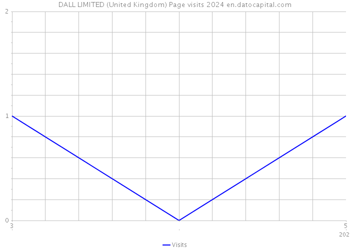 DALL LIMITED (United Kingdom) Page visits 2024 
