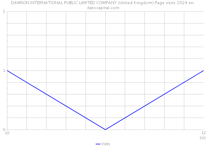 DAWSON INTERNATIONAL PUBLIC LIMITED COMPANY (United Kingdom) Page visits 2024 
