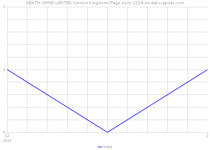 DEATH GRIND LIMITED (United Kingdom) Page visits 2024 