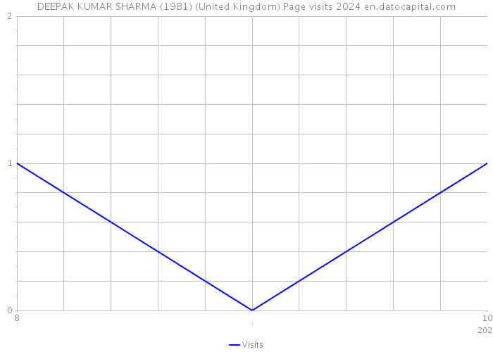 DEEPAK KUMAR SHARMA (1981) (United Kingdom) Page visits 2024 