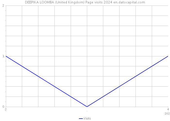 DEEPIKA LOOMBA (United Kingdom) Page visits 2024 