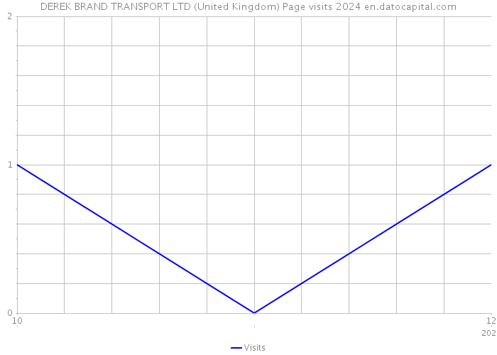 DEREK BRAND TRANSPORT LTD (United Kingdom) Page visits 2024 