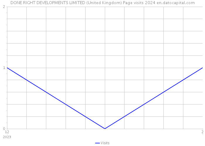 DONE RIGHT DEVELOPMENTS LIMITED (United Kingdom) Page visits 2024 