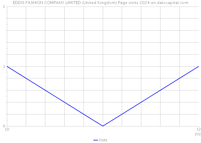 EDDIS FASHION COMPANY LIMITED (United Kingdom) Page visits 2024 