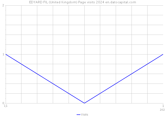 EDYARD FIL (United Kingdom) Page visits 2024 