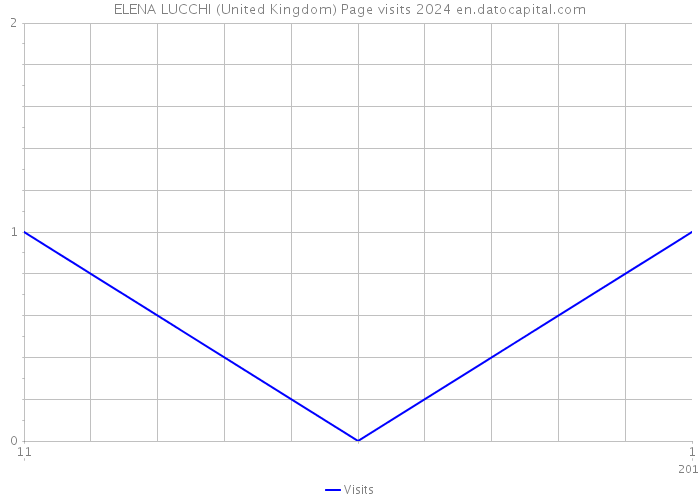 ELENA LUCCHI (United Kingdom) Page visits 2024 