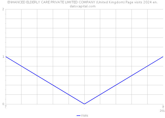 ENHANCED ELDERLY CARE PRIVATE LIMITED COMPANY (United Kingdom) Page visits 2024 