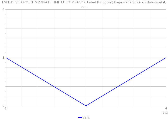 ESKE DEVELOPMENTS PRIVATE LIMITED COMPANY (United Kingdom) Page visits 2024 