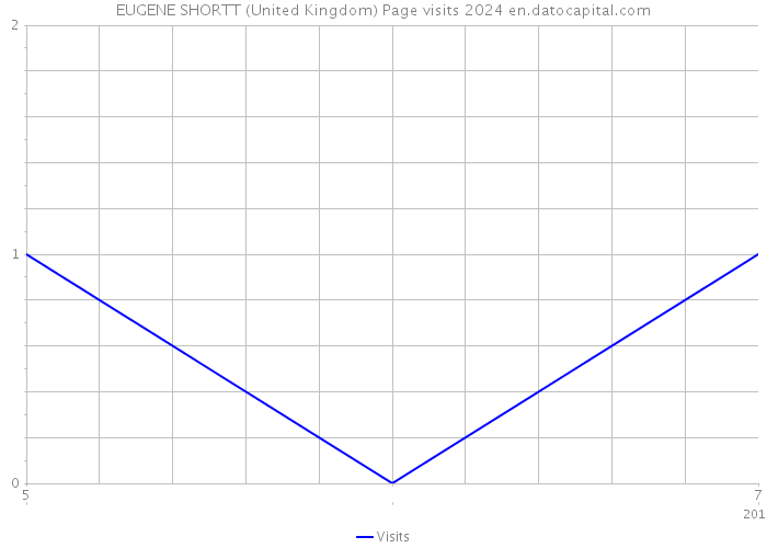 EUGENE SHORTT (United Kingdom) Page visits 2024 