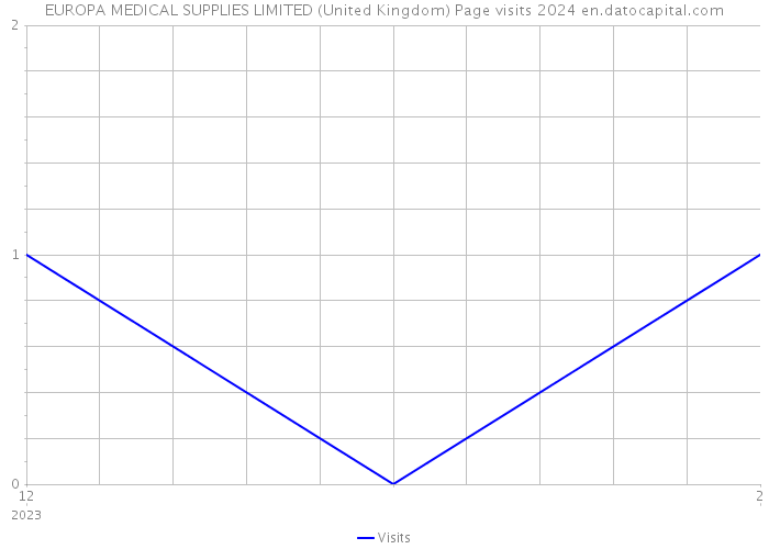 EUROPA MEDICAL SUPPLIES LIMITED (United Kingdom) Page visits 2024 