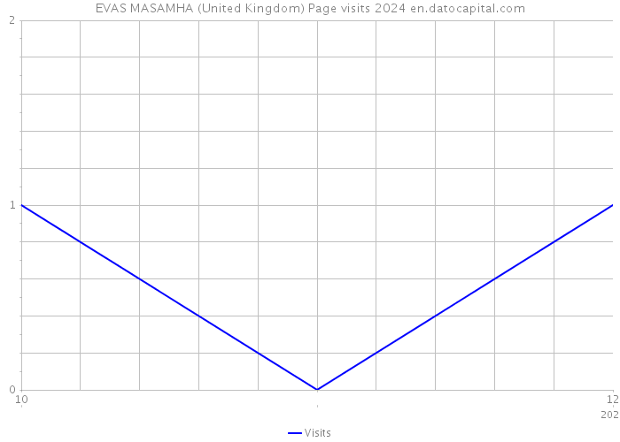 EVAS MASAMHA (United Kingdom) Page visits 2024 