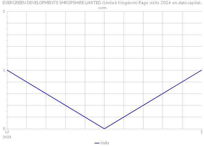 EVERGREEN DEVELOPMENTS SHROPSHIRE LIMITED (United Kingdom) Page visits 2024 