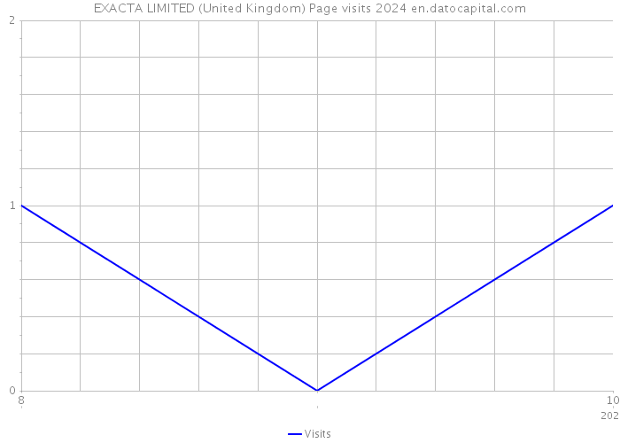 EXACTA LIMITED (United Kingdom) Page visits 2024 