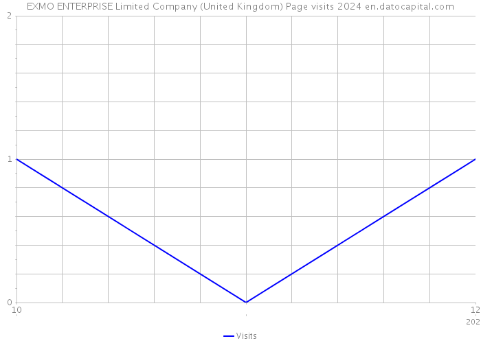 EXMO ENTERPRISE Limited Company (United Kingdom) Page visits 2024 