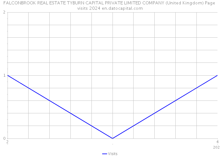 FALCONBROOK REAL ESTATE TYBURN CAPITAL PRIVATE LIMITED COMPANY (United Kingdom) Page visits 2024 