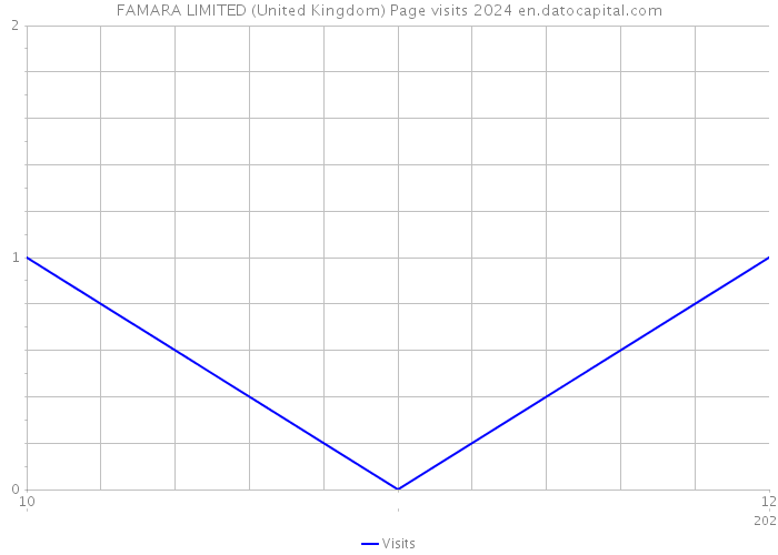 FAMARA LIMITED (United Kingdom) Page visits 2024 