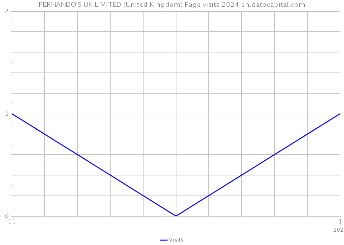 FERNANDO'S UK LIMITED (United Kingdom) Page visits 2024 