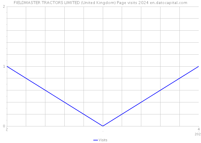 FIELDMASTER TRACTORS LIMITED (United Kingdom) Page visits 2024 