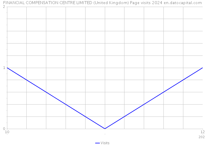 FINANCIAL COMPENSATION CENTRE LIMITED (United Kingdom) Page visits 2024 