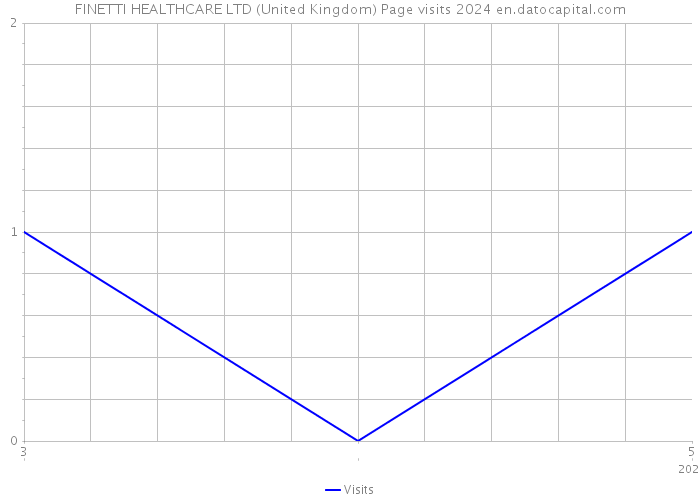 FINETTI HEALTHCARE LTD (United Kingdom) Page visits 2024 