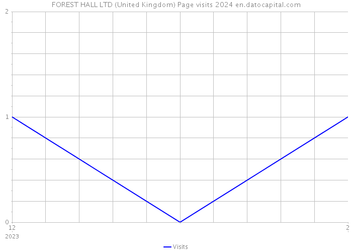 FOREST HALL LTD (United Kingdom) Page visits 2024 